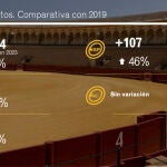 Lo empresarios taurinos certifican el buen pulso de los festejos en 2023