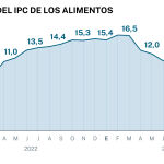 IPC alimentos 2023