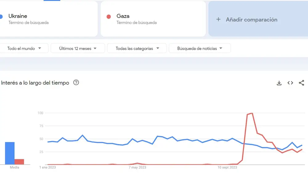 Evolución de las búsquedas de Ucrania y Gaza en Google