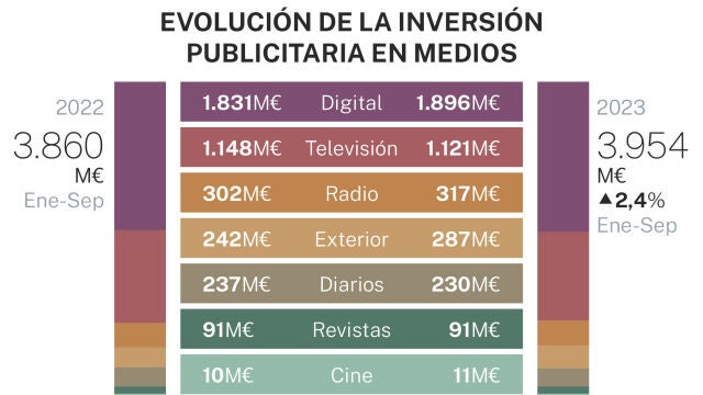 Evolución de la inversión publicitaria en medios