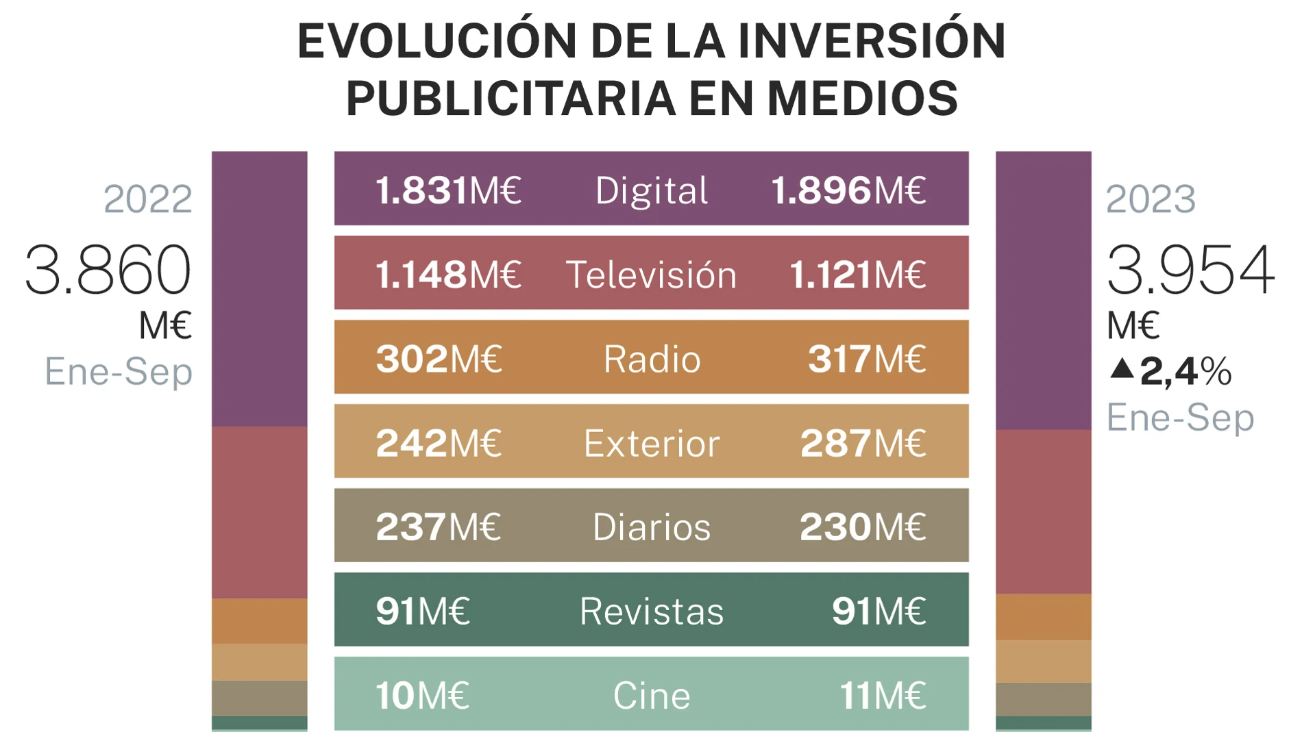 Evolución de la inversión publicitaria en medios