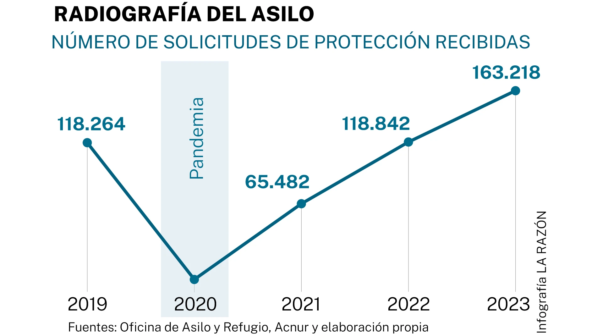 Peticiones de asilo