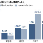 Pernoctaciones anuales