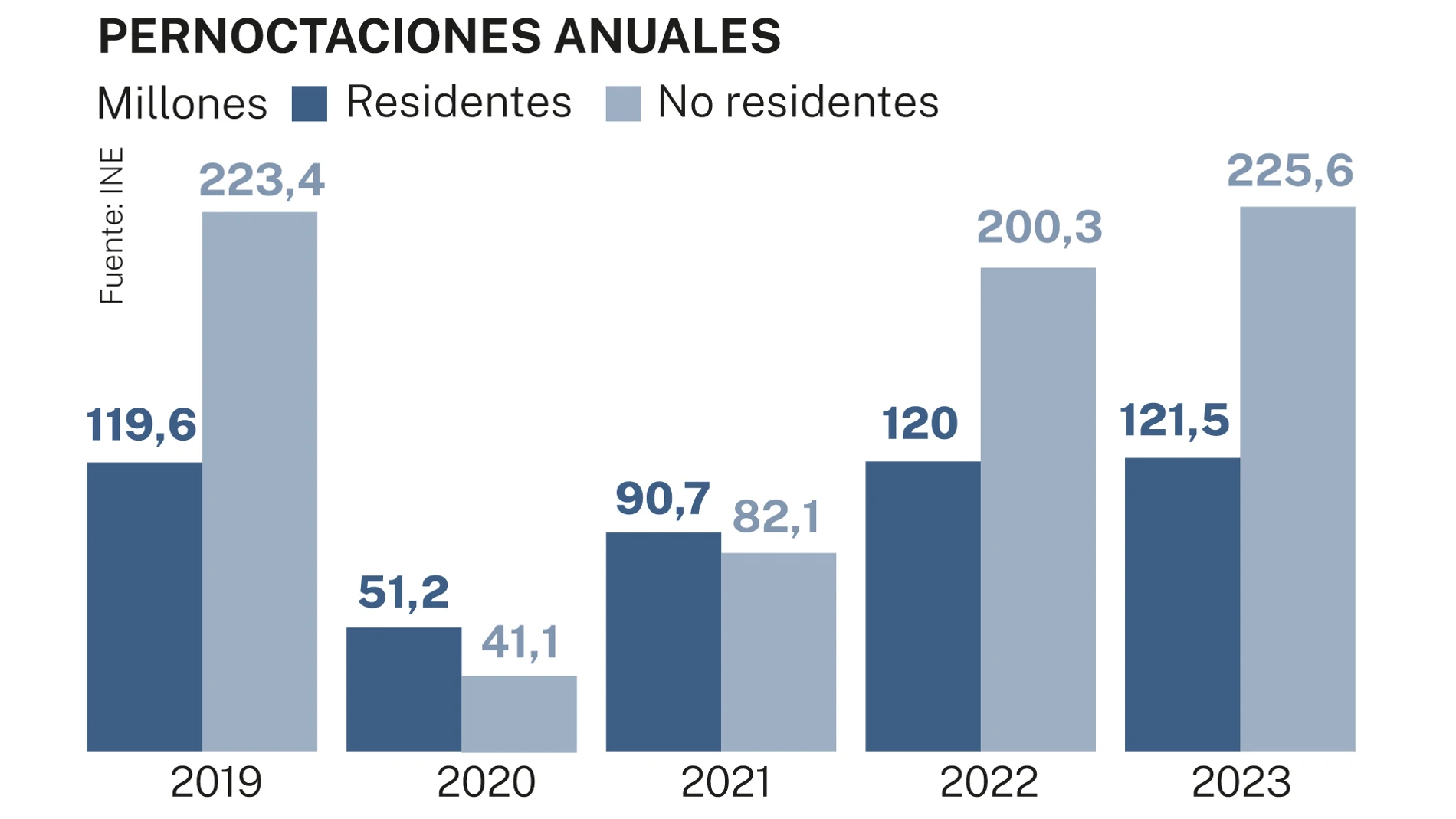 Pernoctaciones anuales