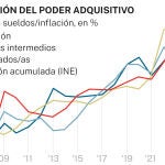 Evolución del poder adquisitivo