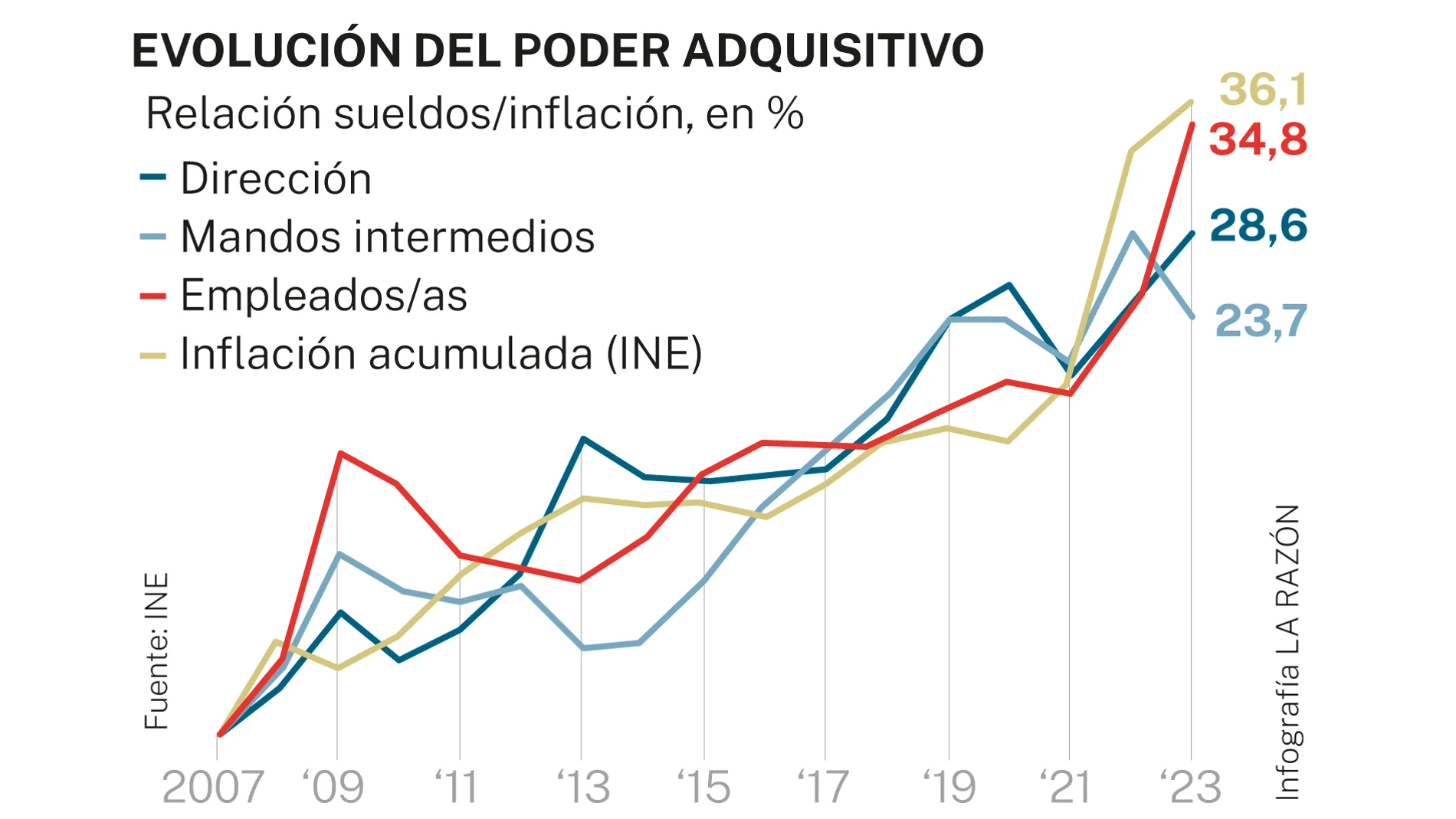 Evolución del poder adquisitivo