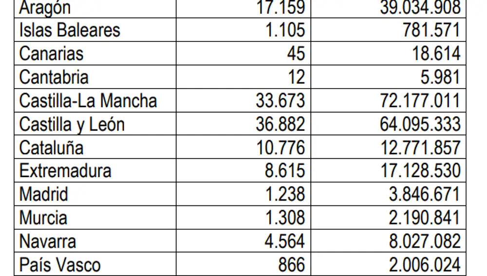 Distribución por comunidades autónomas de las ayudas extra por la sequía