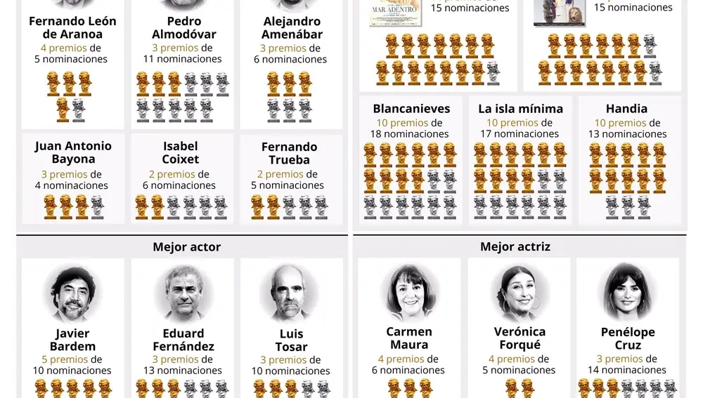 EpData.- Premios Goya 2024: Nominados, premiados, estadísticas históricas, gráficos e infografías