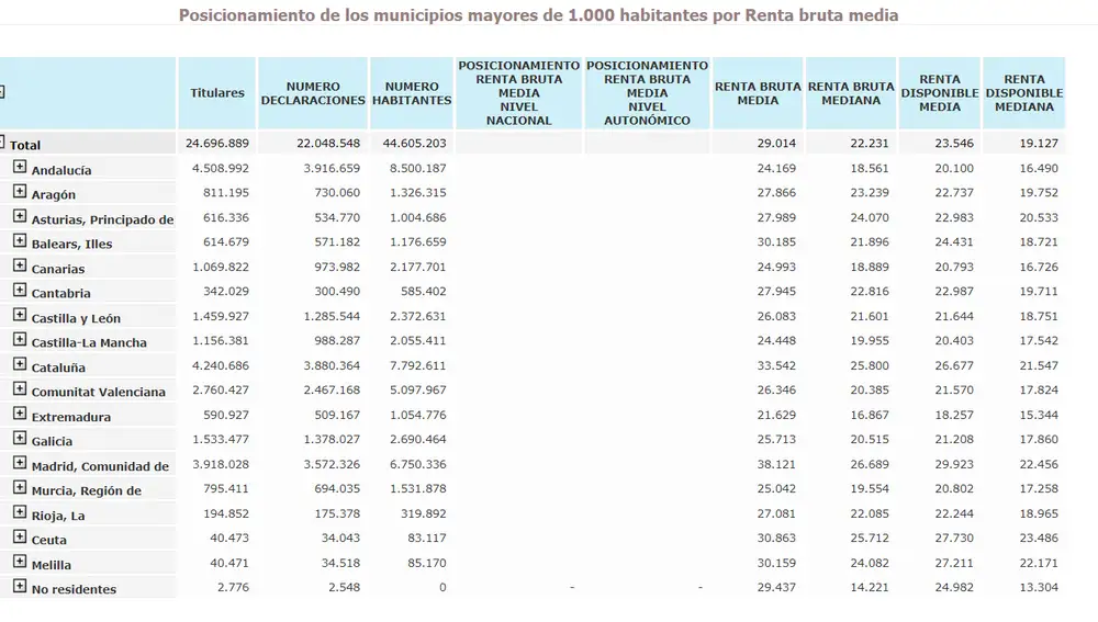 Posicionamiento de los municipios mayores de 1.000 habitantes por Renta bruta media en 2021