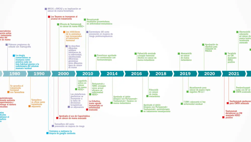 Infografía Avances Cáncer Mama 2023