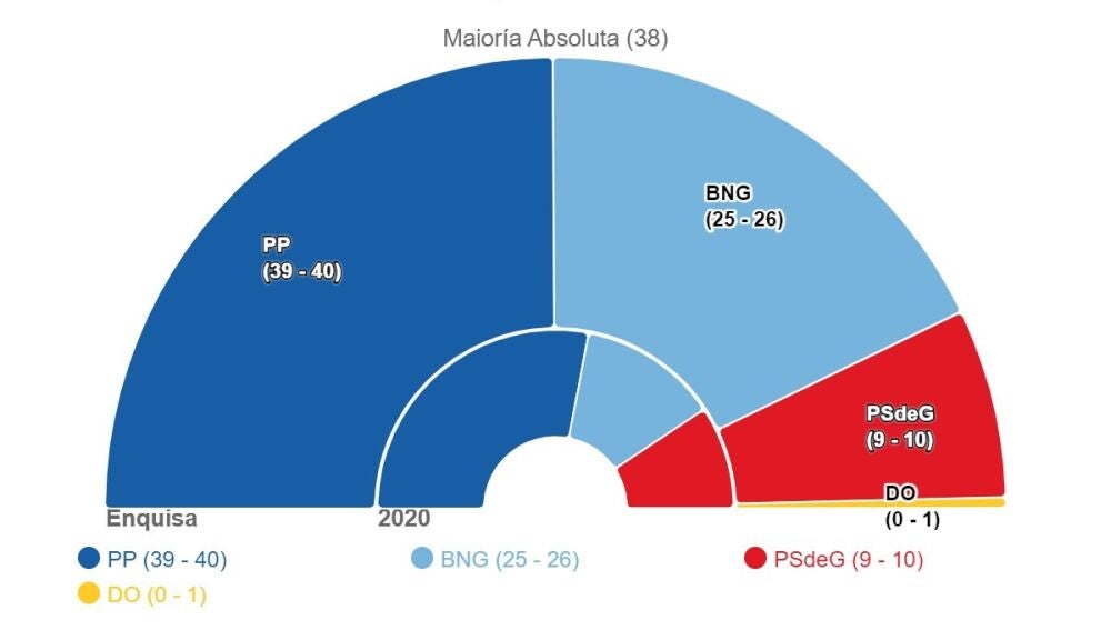 Resultados elecciones Galicia 2024, en directo: Reparto de escaños y ...