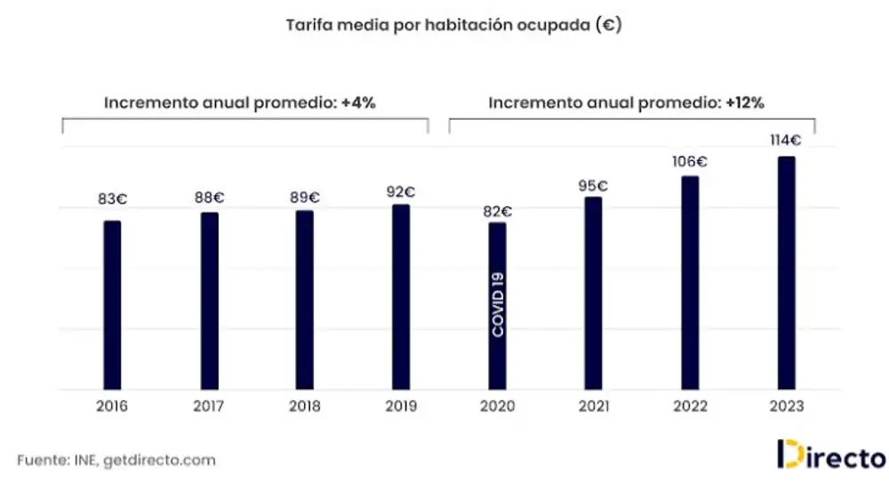 Los costos de alojamiento turístico siguen una tendencia al alza