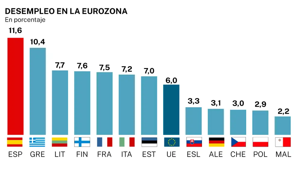 Desempleo en Europa
