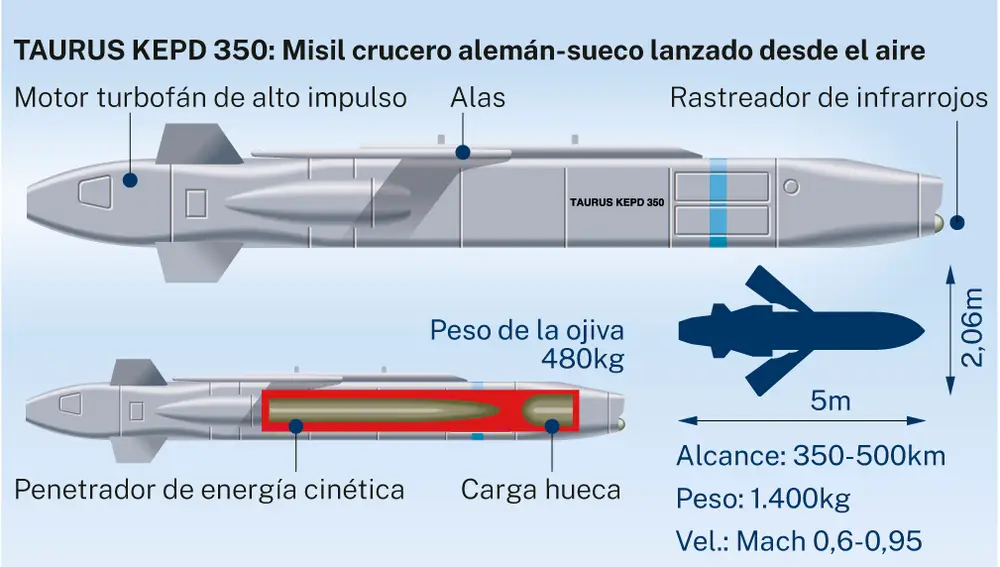 Misil Taurus