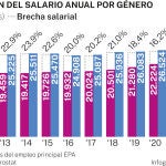 Brecha salarial
