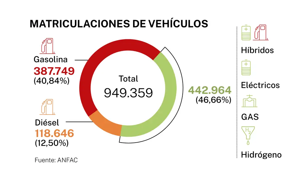Matriculaciones vehículos