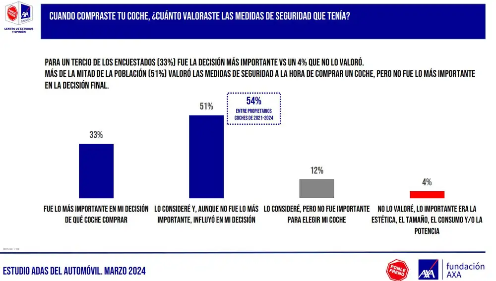 El 84% de los conductores valora como muy importante o influyente los elementos de seguridad a la hora de comprar un coche