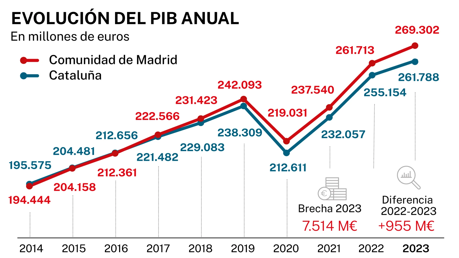 Comparativa del PIB