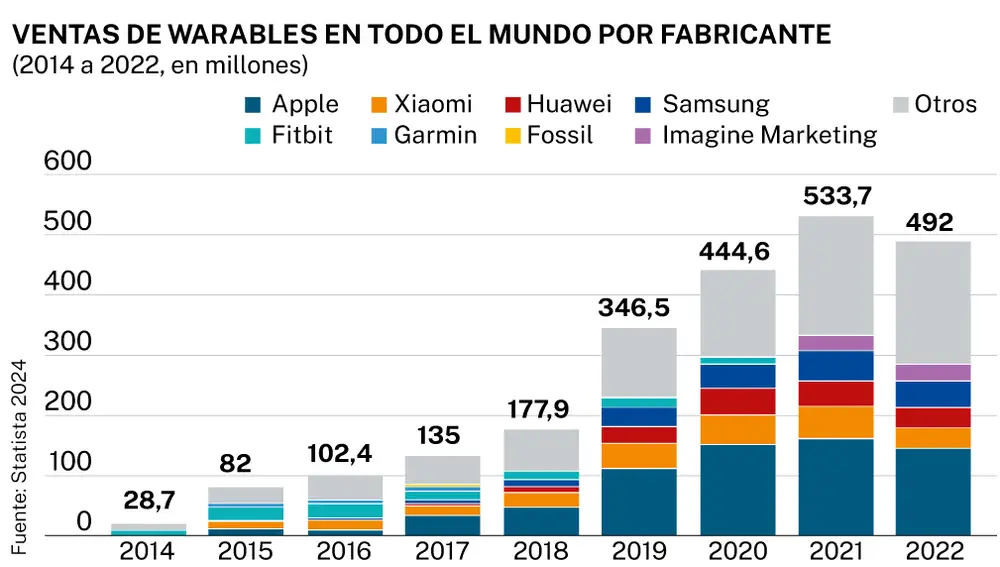 Ventas de Warables por fabricante
