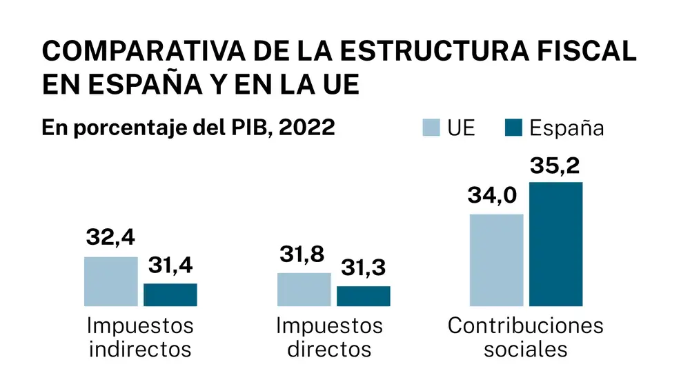 Presión fiscal España y UE