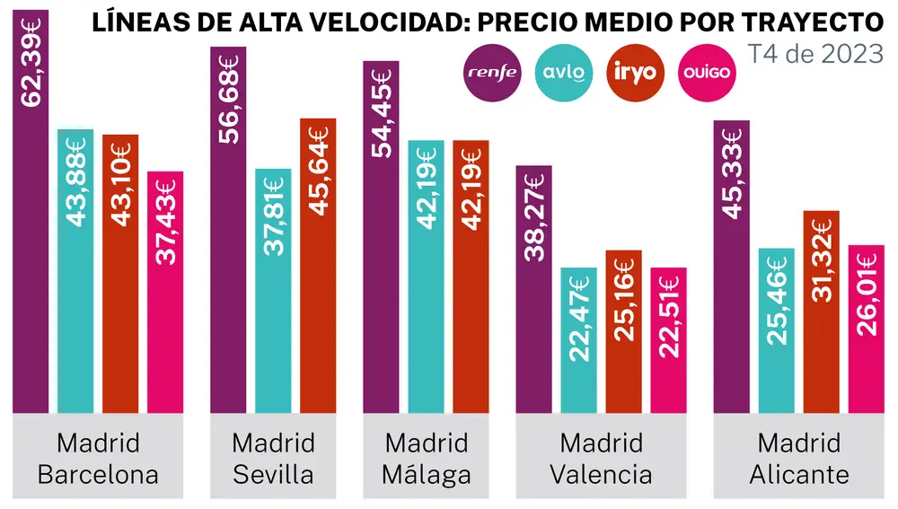 Precio medio por trayecto en líneas de alta velocidad
