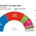 CIS abril
