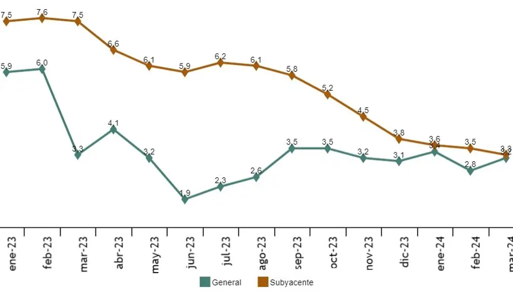 Tasa anual del IPC. Marzo 2024 Índice general (azul) y subyacente (naranja). Porcentaje