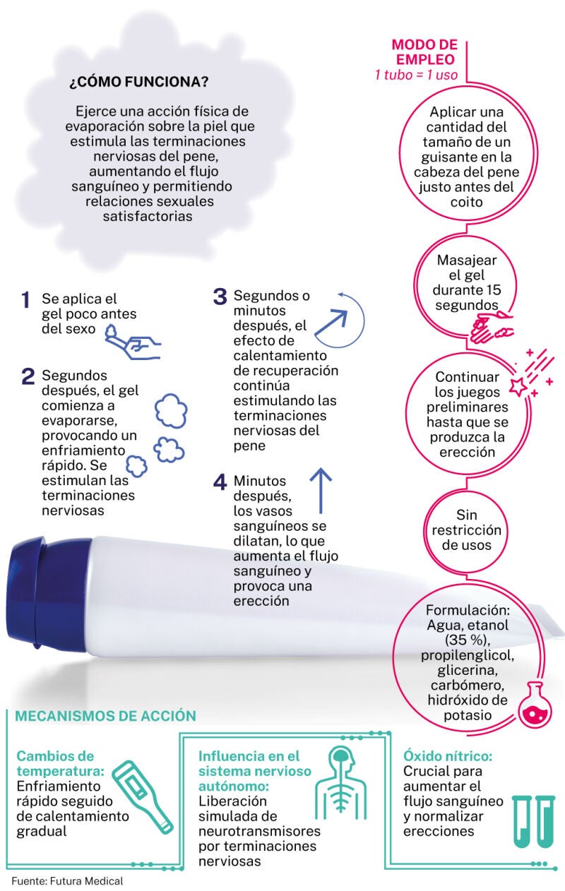 Crema para erección