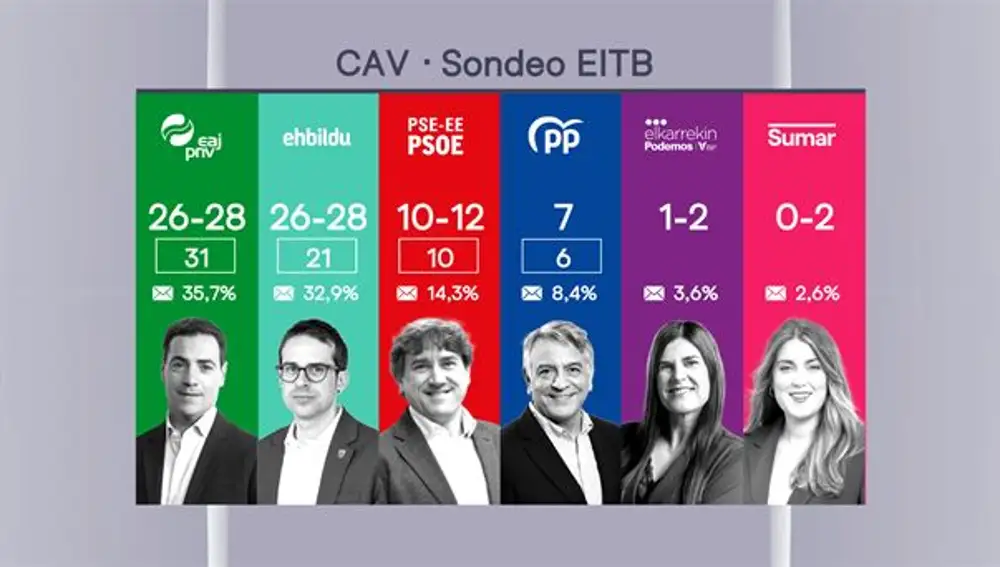 Sondeos a pie de urna de la EiTB