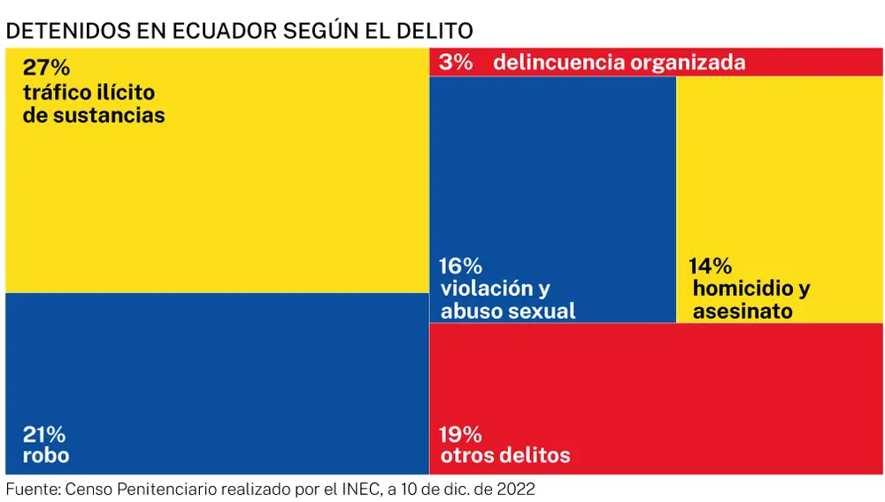 Detenidos en Ecuador