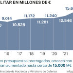 Gasto en defensa