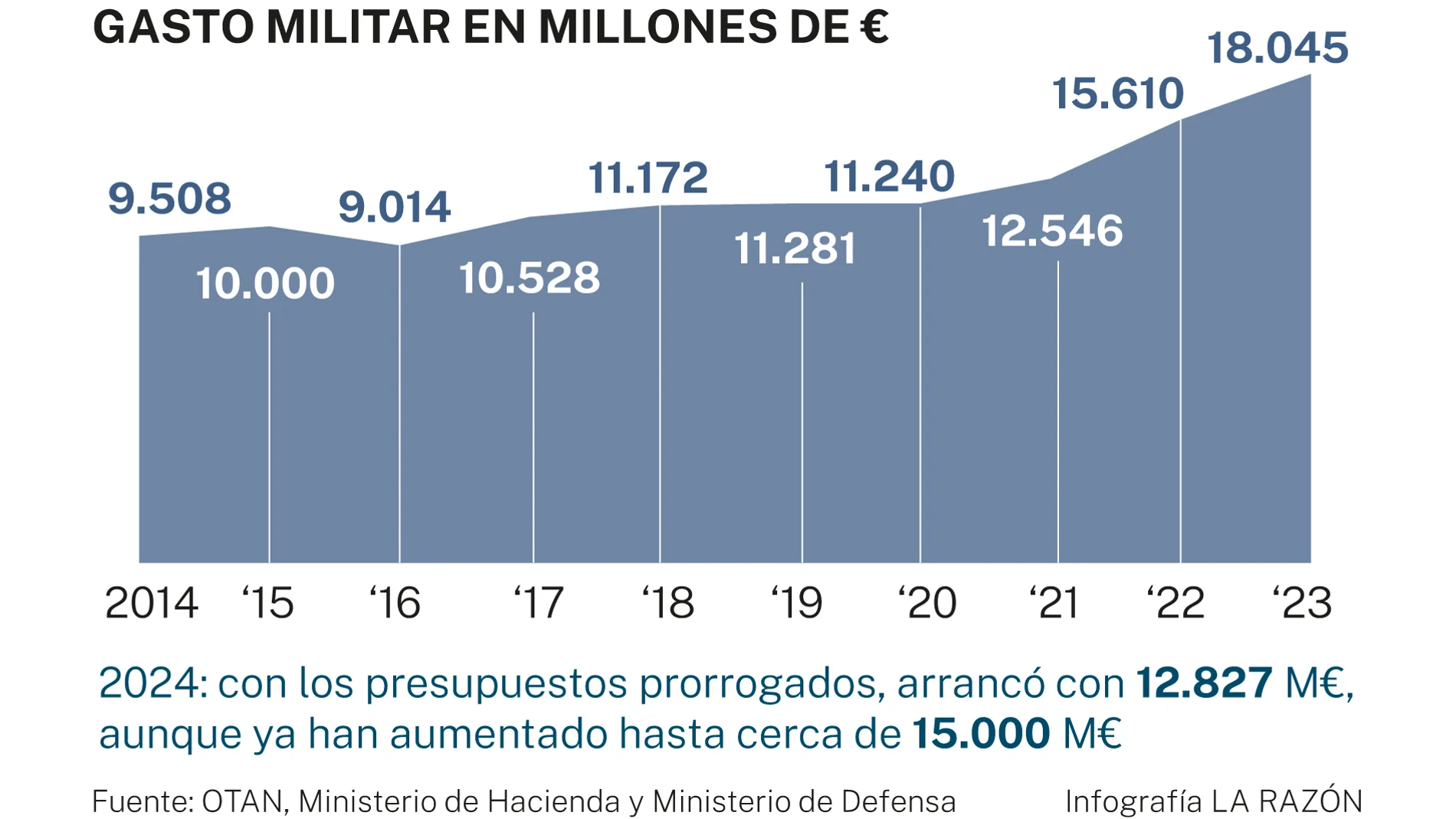 Gasto en defensa