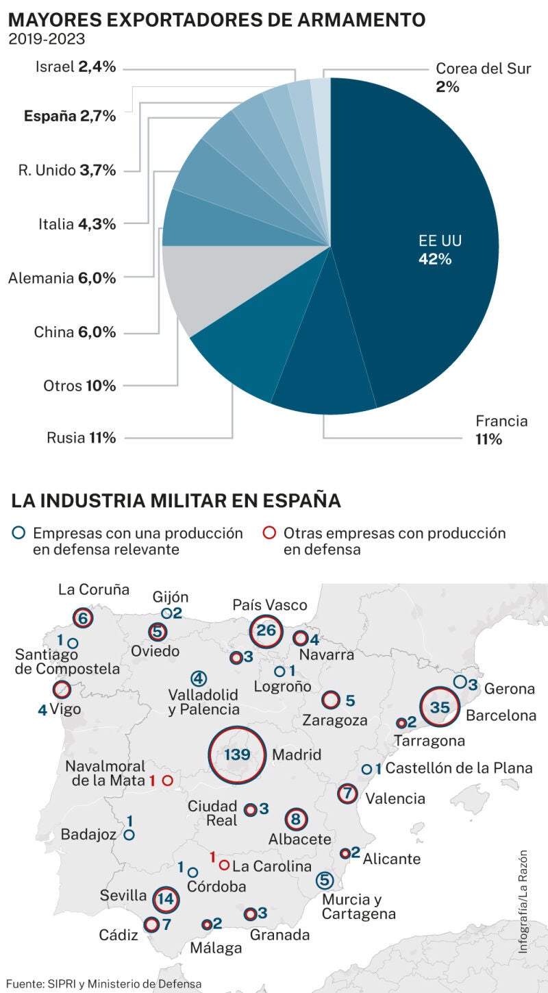 Mayores exportadores de armamento