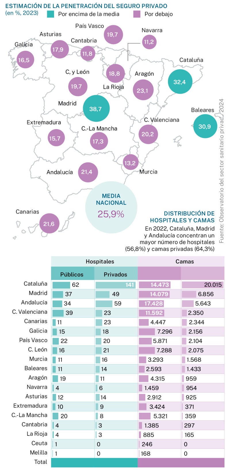 Sanidad privada en España