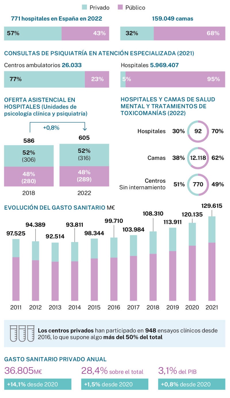 Sanidad privada en España