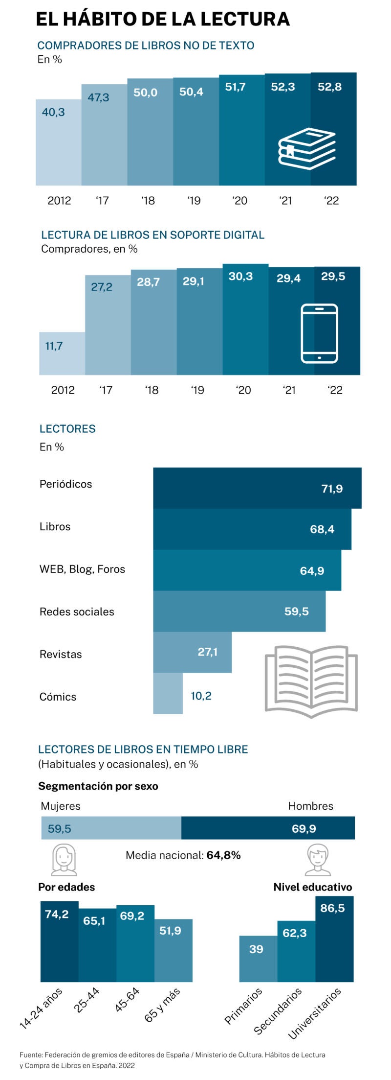 Big Data, habitos de lectura