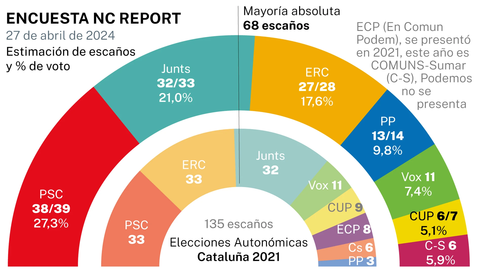 Encuesta electoral NC Report, Cataluña