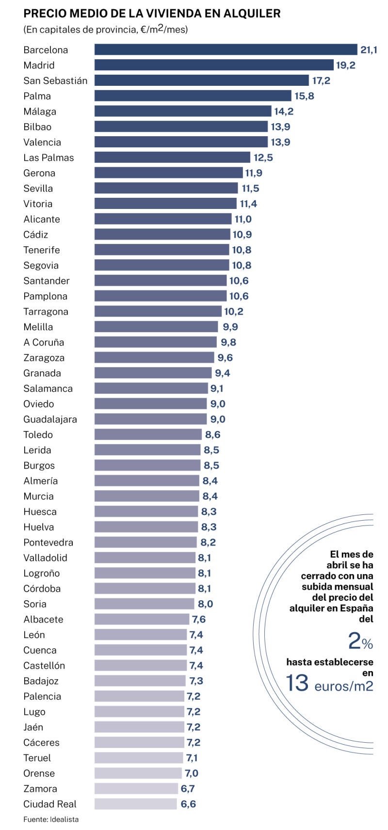 Precio medio de la vivienda en alquiler