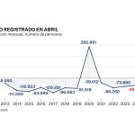Paro registrado en abril 2024, variación mensual