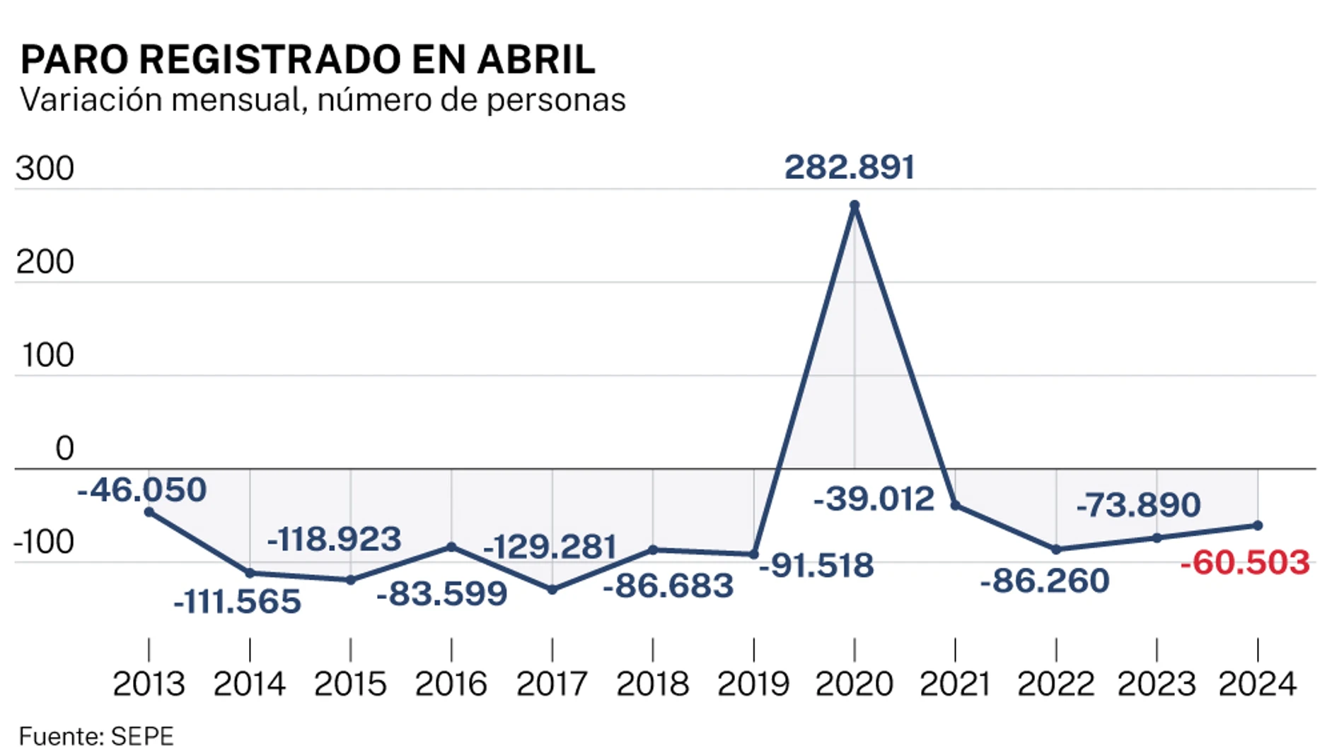 Paro registrado en abril 2024, variación mensual