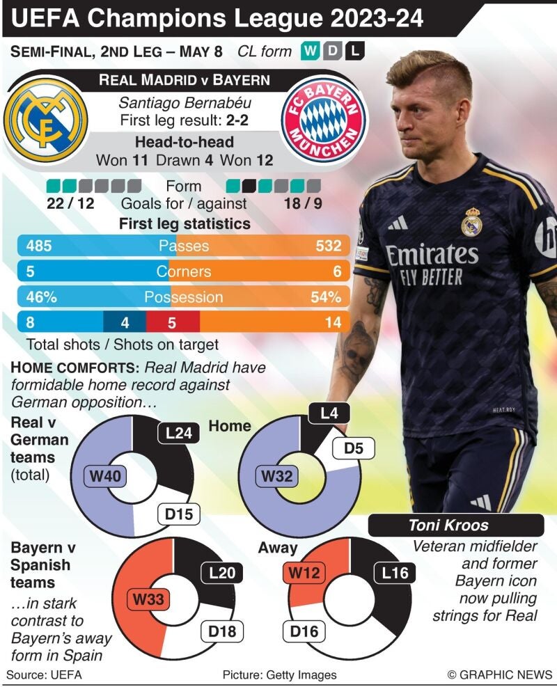 Real Madrid-Bayern