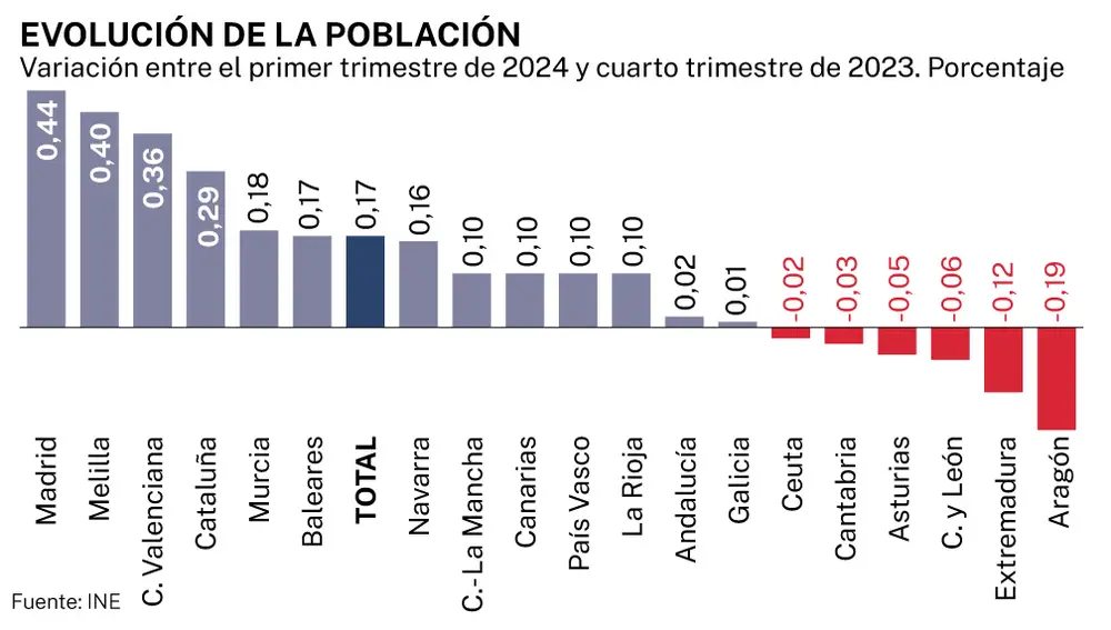 Evolución de la población por comunidades autónomas