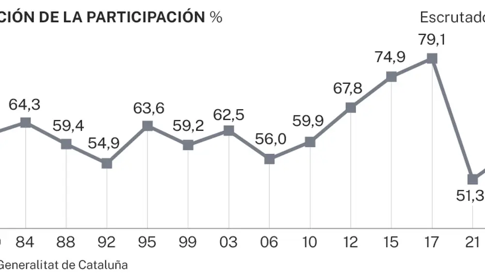 Evolución de la participación