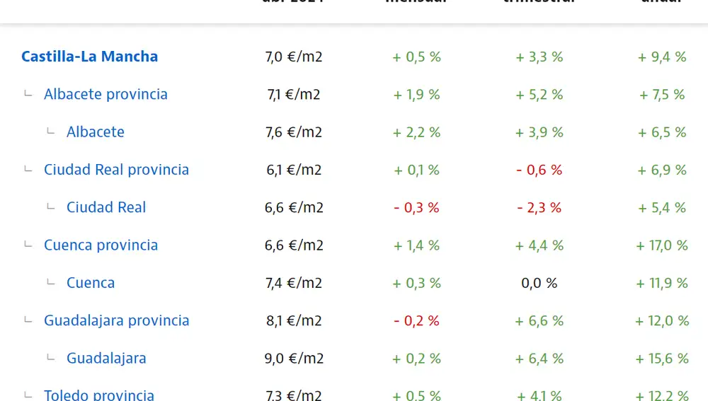 Informe de precios en alquiler en Castilla-La Mancha, abril del 2024