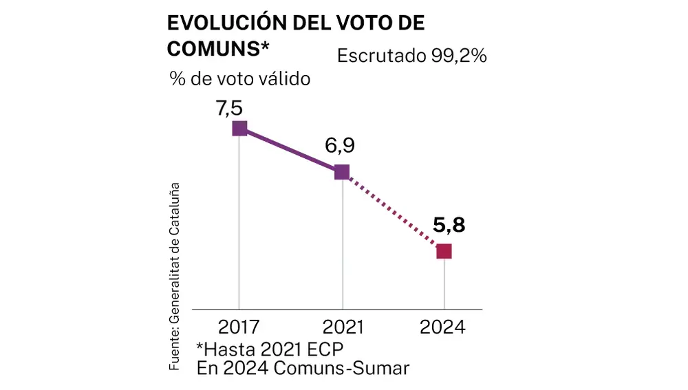 Evolución del voto Comuns-Sumar, elecciones Cataluña 2024