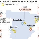 Centrales nucleares en España
