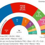 Encuesta elecciones europeas