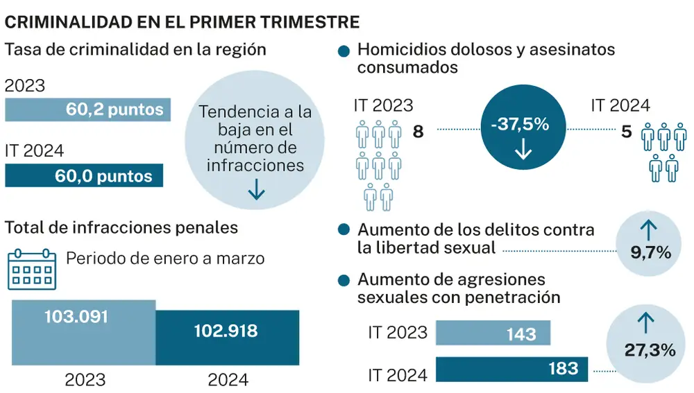 Tasa de criminalidad IT