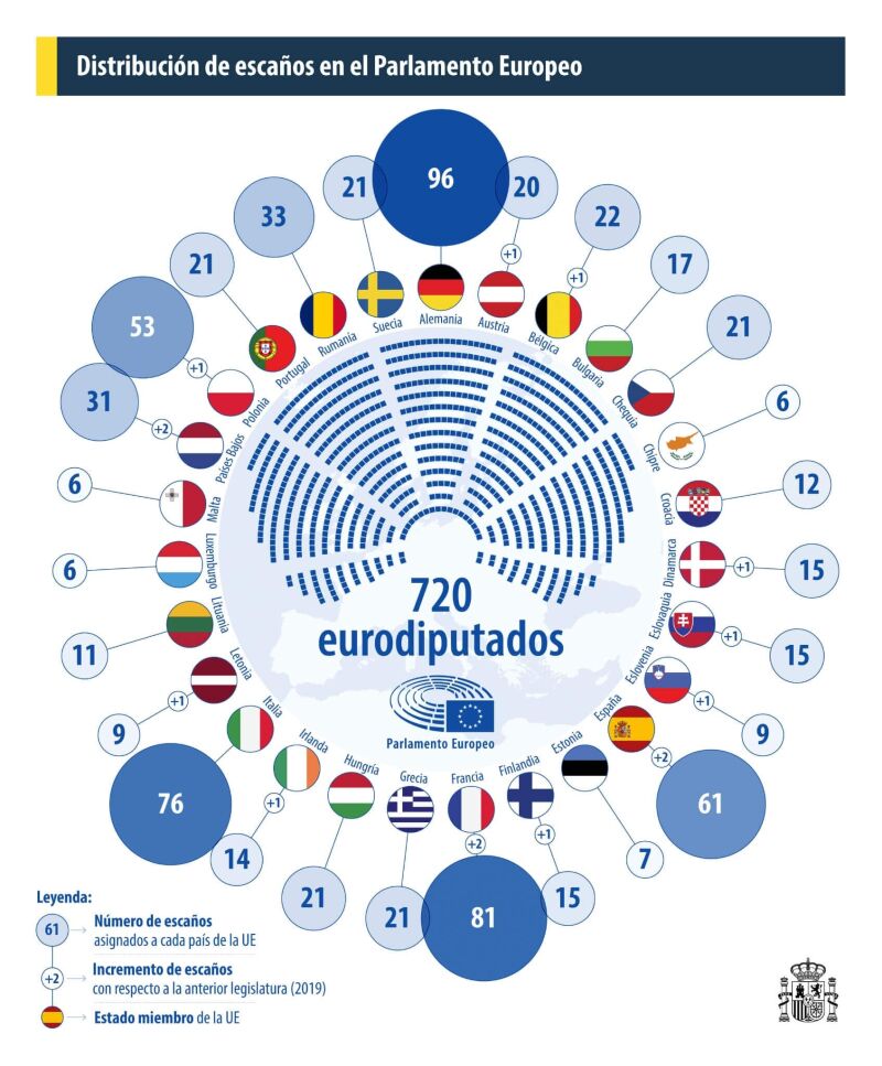 Distribución de escaños en el Parlamento Europeo.