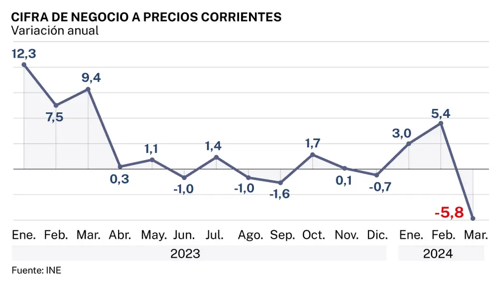Evolución de la cifra de negocio